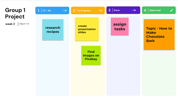 Group 1 Project, week 2, March 7-11. Column 1 To-Do; Column 2 In Progress; Column 3 Done; Column 4 Approved. Sticky notes with research recipes under to-do; create presentation slides and find images on Pixabay under in-progress; assign tasks under done; and topic how to make chocolate bark under approved.